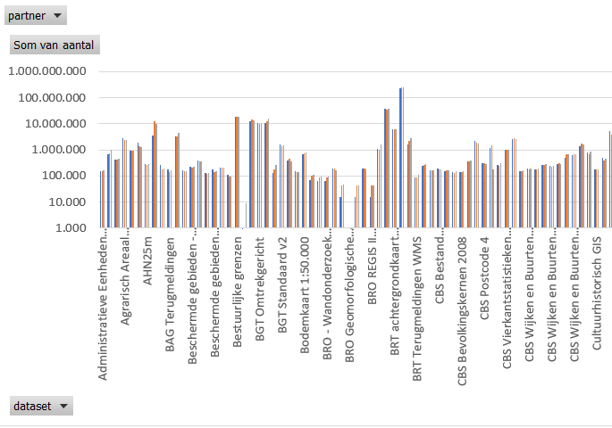 Afbeelding van een staafdiagram rapportage