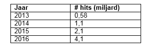 Aantallen hits vanaf 2013