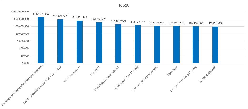 Overzicht de 10 meest bevraagde services