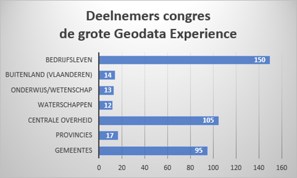 Verdeling van de deelnemers