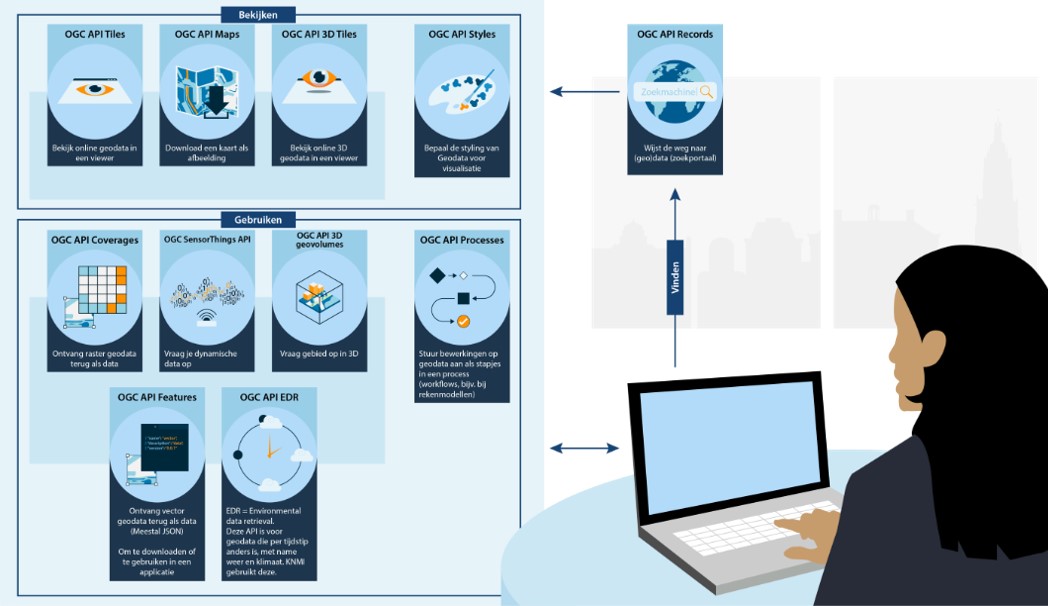 Afbeelding over het gebruik van de OGC API's