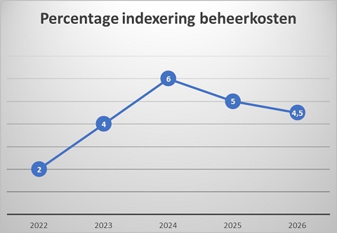 Grafiek met de percentage beheer kosten