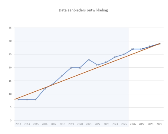 ontwikkelingen tot 2030 van datasets en hits webservices