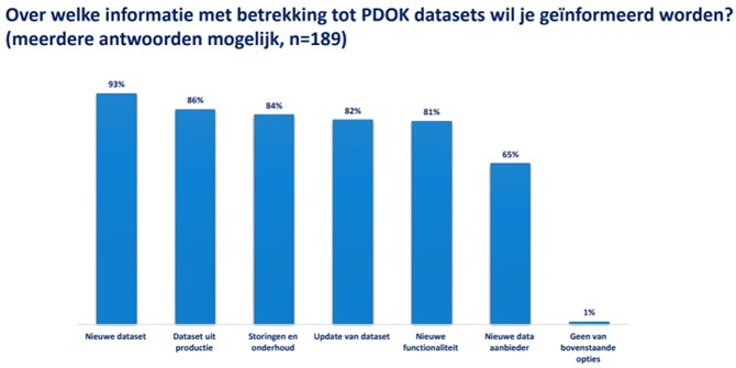 Staaf diagram die laat zien over welke datasets onze gebruikers over geïnformeerd willen worden