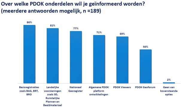 Staaf diagram die laat zien over welke onderdelen onze gebruikers over geïnformeerd willen worden