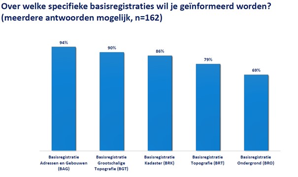 Staaf diagram die laat zien over welke basisregistraties onze gebruikers over geïnformeerd willen worden