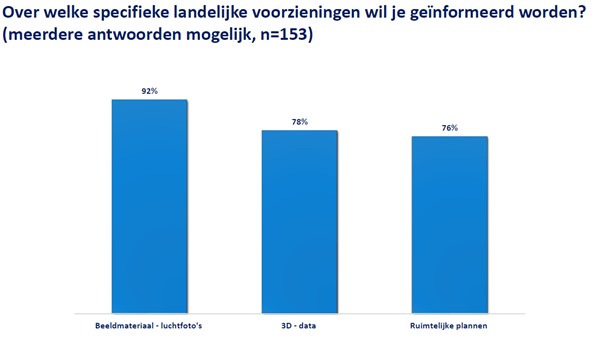 Staaf diagram die laat zien over welke landelijke voorzieningen onze gebruikers over geïnformeerd willen worden