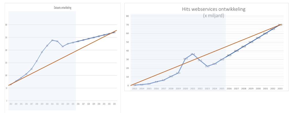 ontwikkelingen tot 2030 van datasets en hits webservices