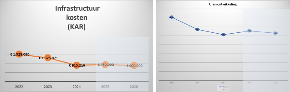 Grafiek met de kosten infrastructuur en man uren