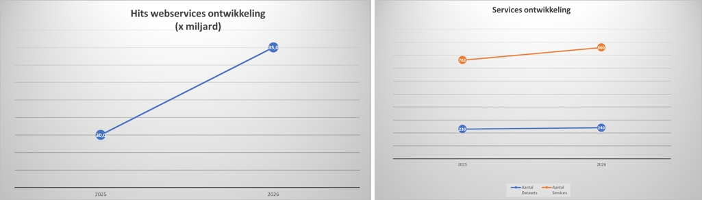 Grafiek met de verwachtingen over 2026