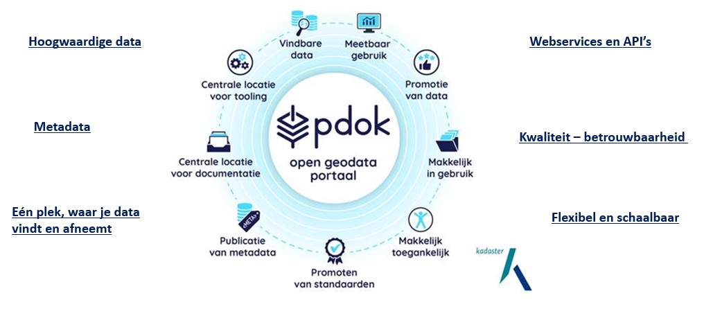 De steekwoorden die PDOK het beste omschrijft