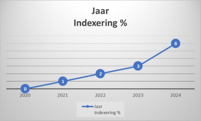 Schermafbeelding van een lijndigram met hierin een totale kosten en financiering PDOK