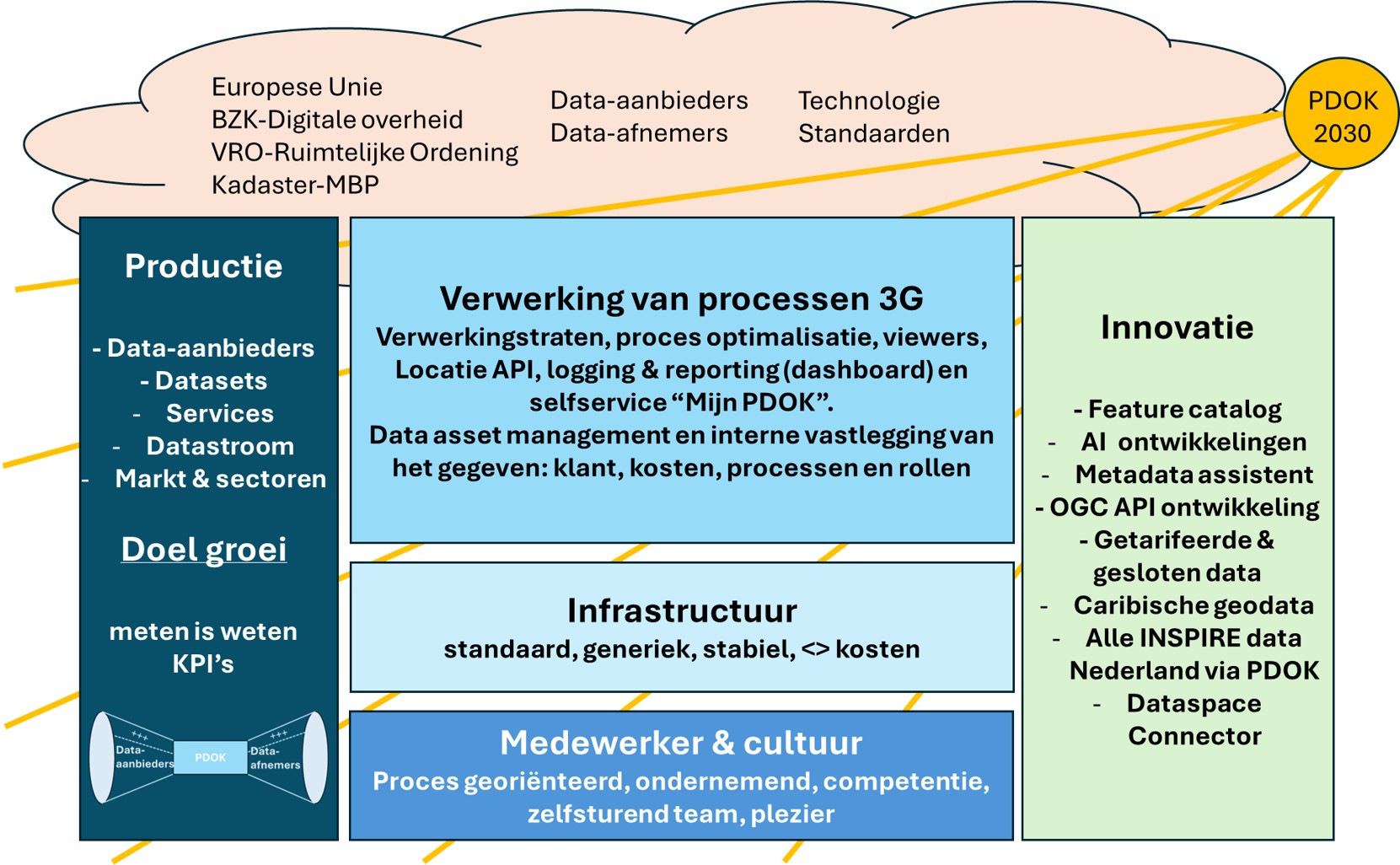 Overzicht van de visie die PDOK heeft